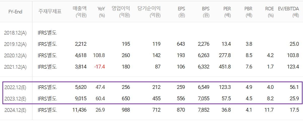 두산퓨얼셀 - 컨센서스(2022.06)