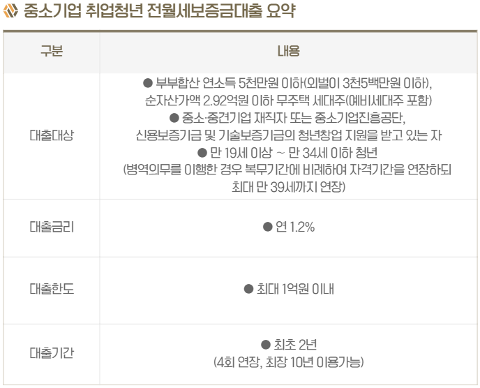 중소기업 청년 전세자금대출