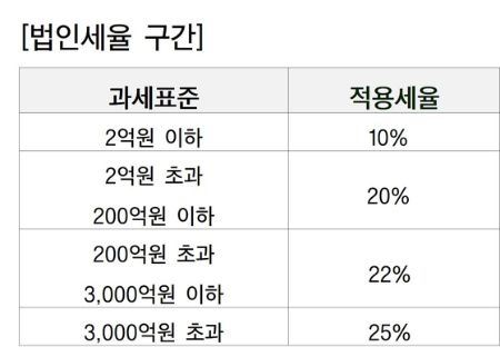 법인세율, 이렇게 따져야 유리하다!