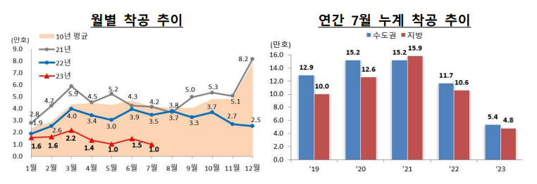 월별 착공 추이