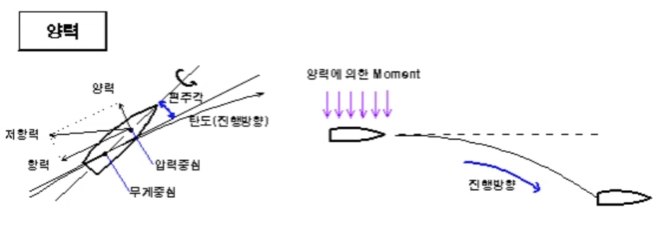 공기저항(양력)에 의한 탄도 거동의 양향