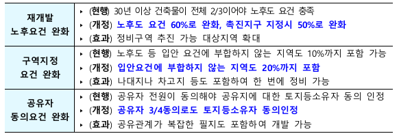 정비사업 추진 요건 완화