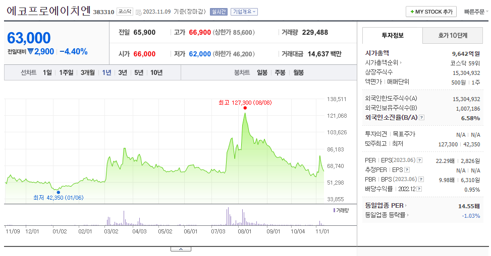 에코프로에이치엔_주가