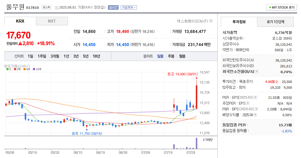 풀무원 일봉차트
