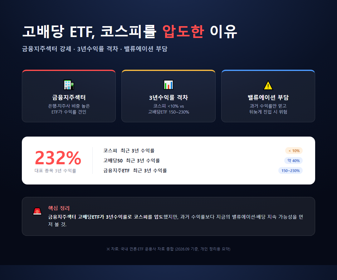 고배당 ETF