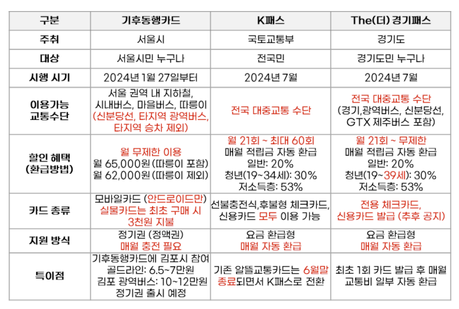 경기패스의 신청 방법과 기후동행카드, K패스와의 차이점