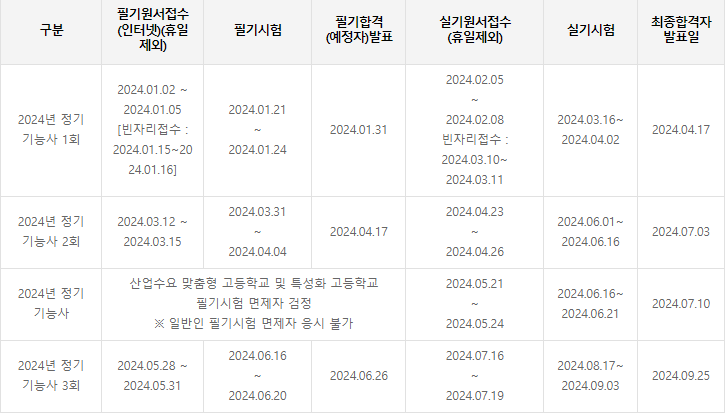2024년 콘크리트기능사 시험일정