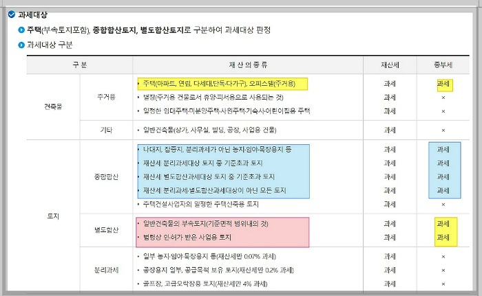 종합부동산세-과세대상