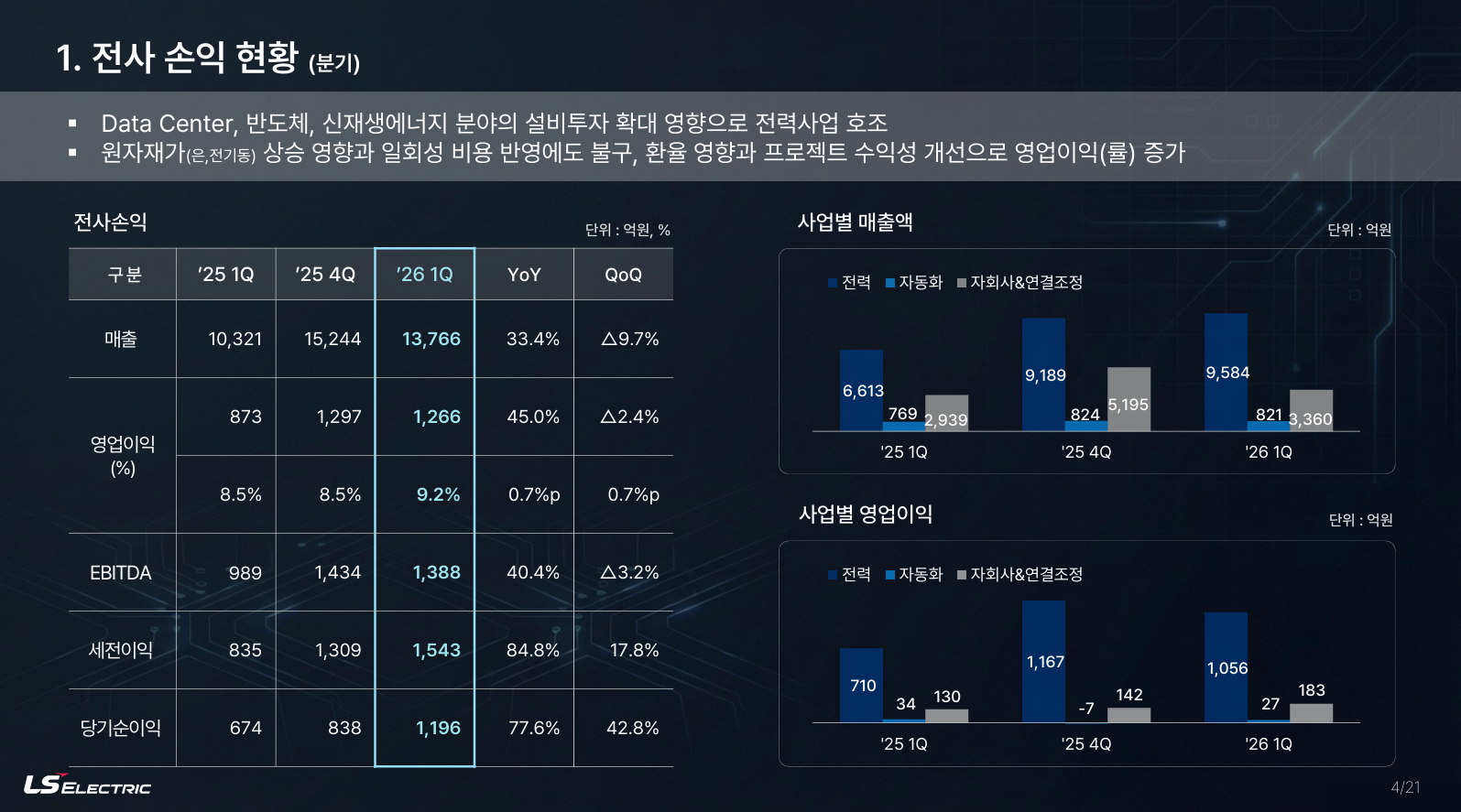 LS일렉트릭 2026년 1분기 전사 손익 현황 IR 자료. 데이터센터 및 반도체 설비투자 확대로 인한 전력사업 호조 및 사업별 영업이익 증가 데이터.