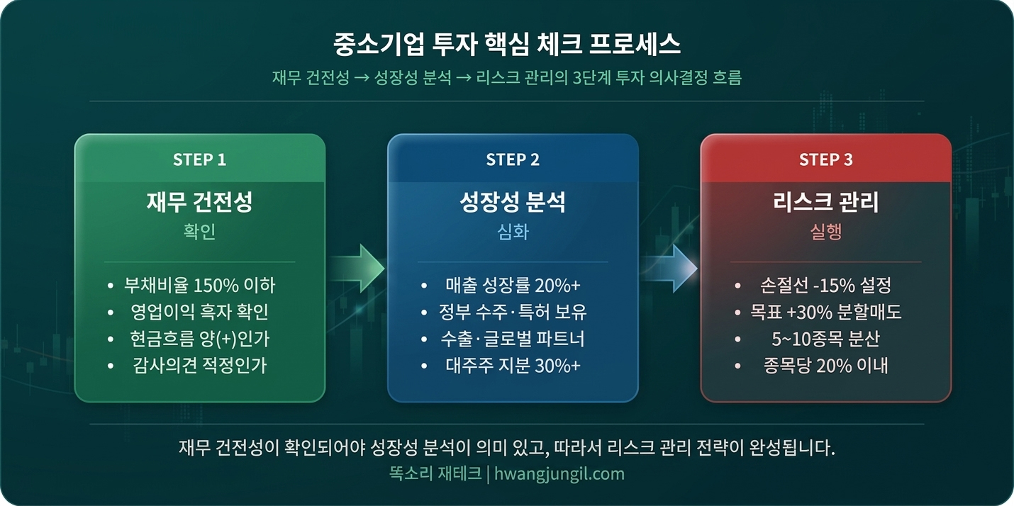 중소기업 투자 의사결정 3단계 프레임워크