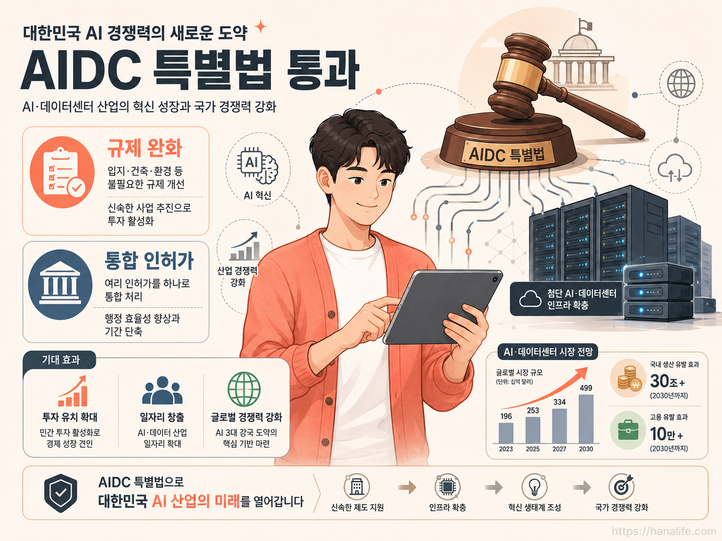 AIDC 특별법 국회 최종 통과 및 핵심 규제 완화 골자를 요약한 인포그래픽