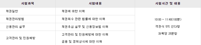 신용관리사 시험과목