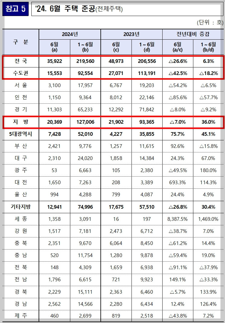 악성 미분양 큰 폭 증가[준공 후 미분양 12.3% 증가]