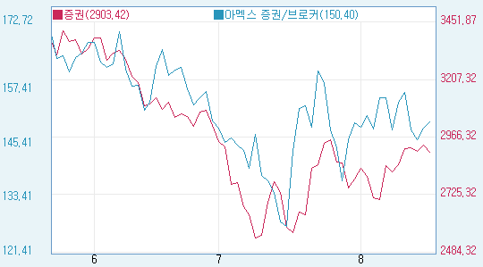 한국 증권업종과 아멕스 증권/브로커 지수 비교 이미지