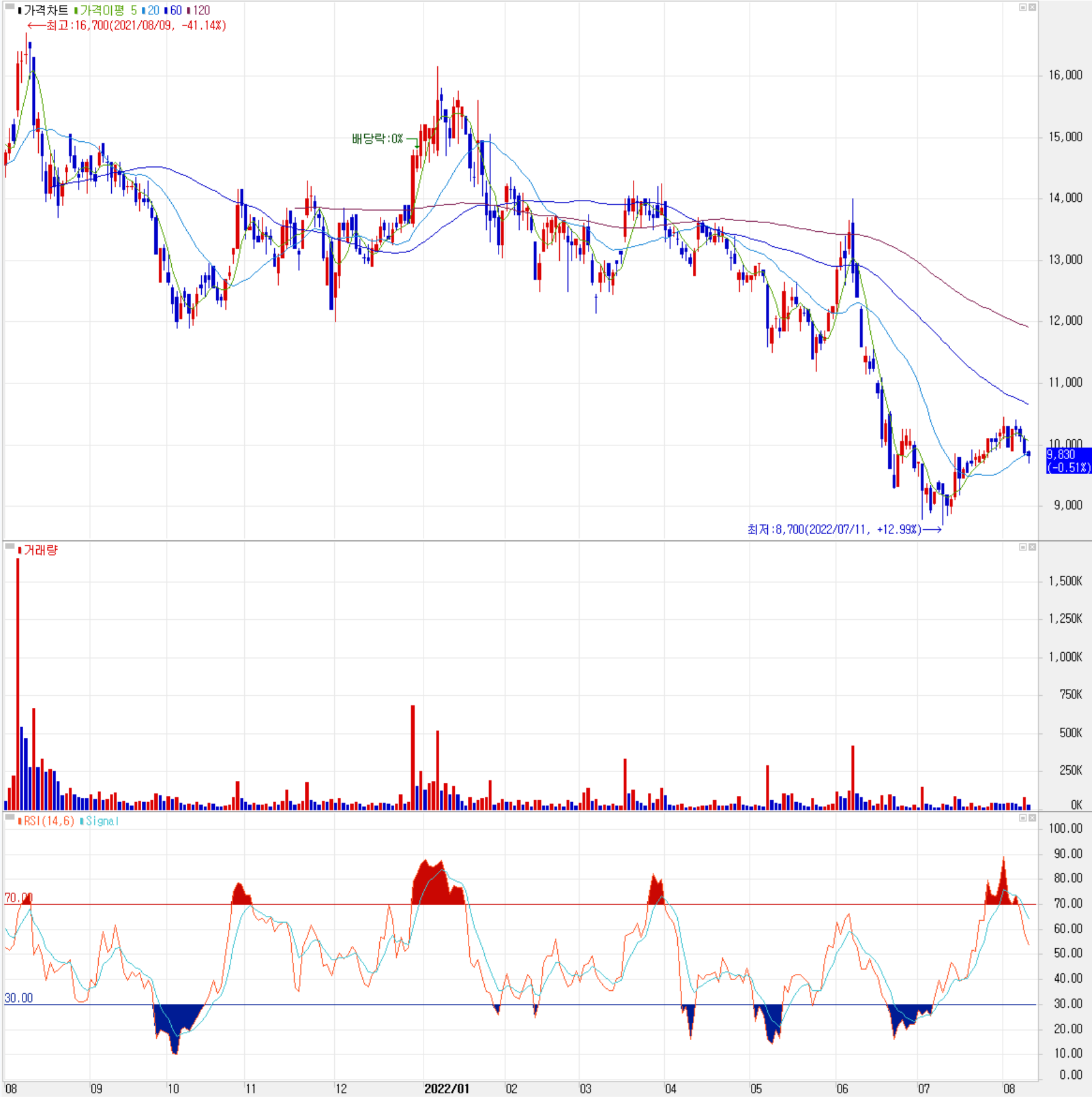 엑시콘 - 주식 시세 (일봉: 2021.08 ~ 2022.08)