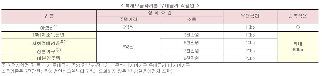 특례보금자리론 3