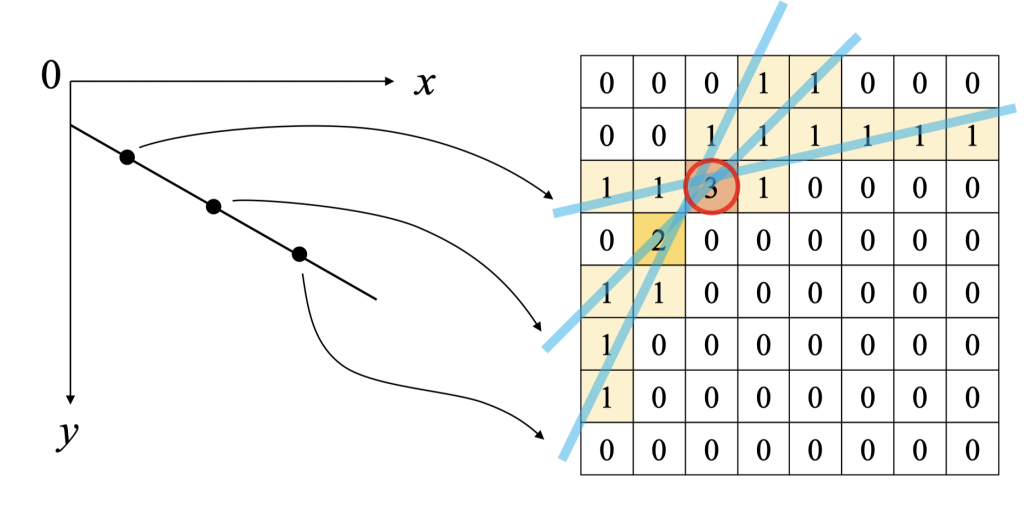 허프 변환 직선 검출 원리