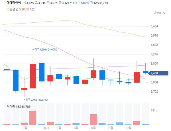 철도유지보수관련주대장주수혜주TOP5_대아티아이