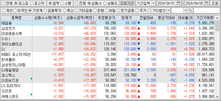 주간 코스피 기관 순매수