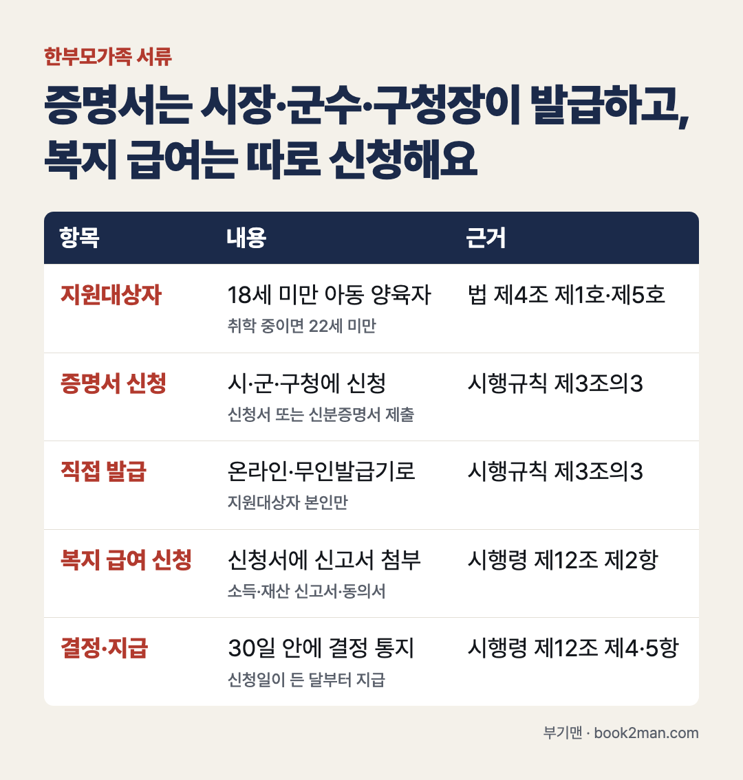 한부모가족증명서 발급과 복지 급여 신청 서류 한눈에 보기 &mdash; 지원대상자&middot;증명서 신청&middot;직접 발급&middot;복지 급여 신청&middot;결정과 지급