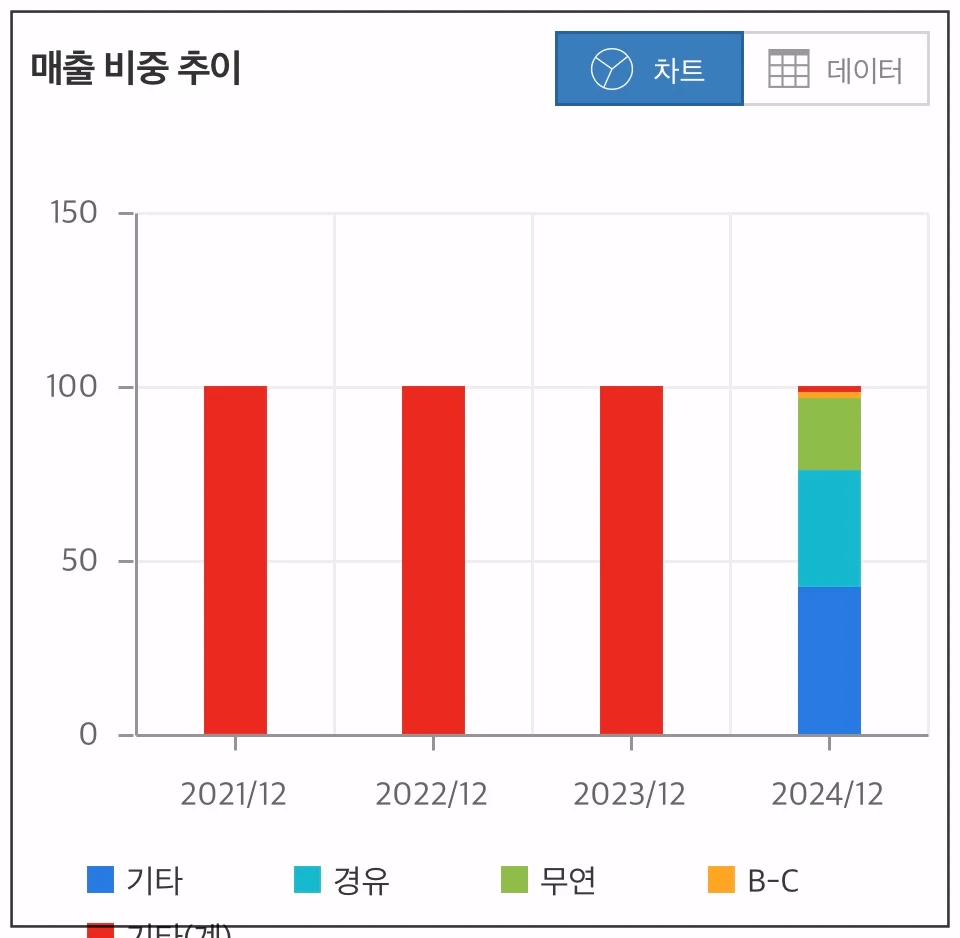 SK이노베이션-매출비중추이-차트