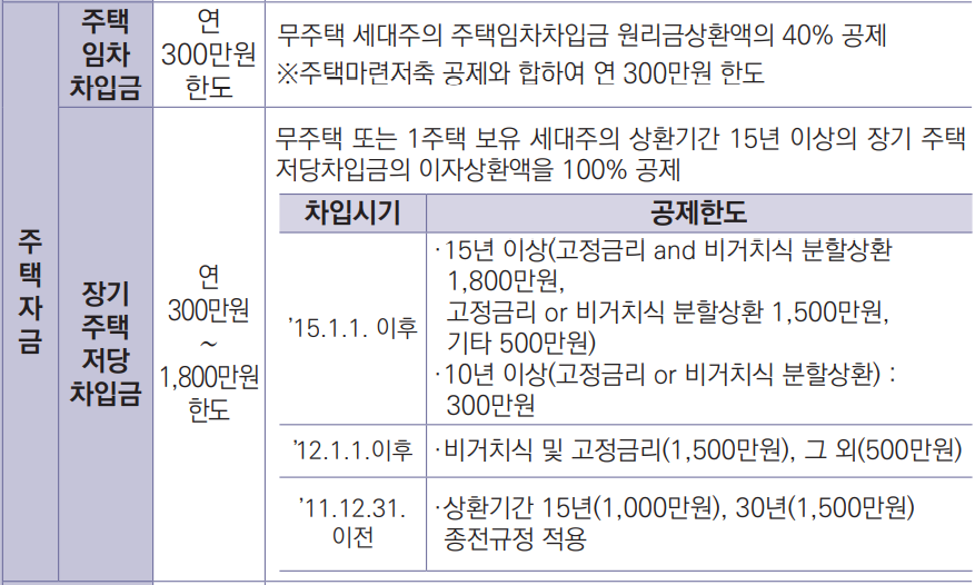 주택자금공제
