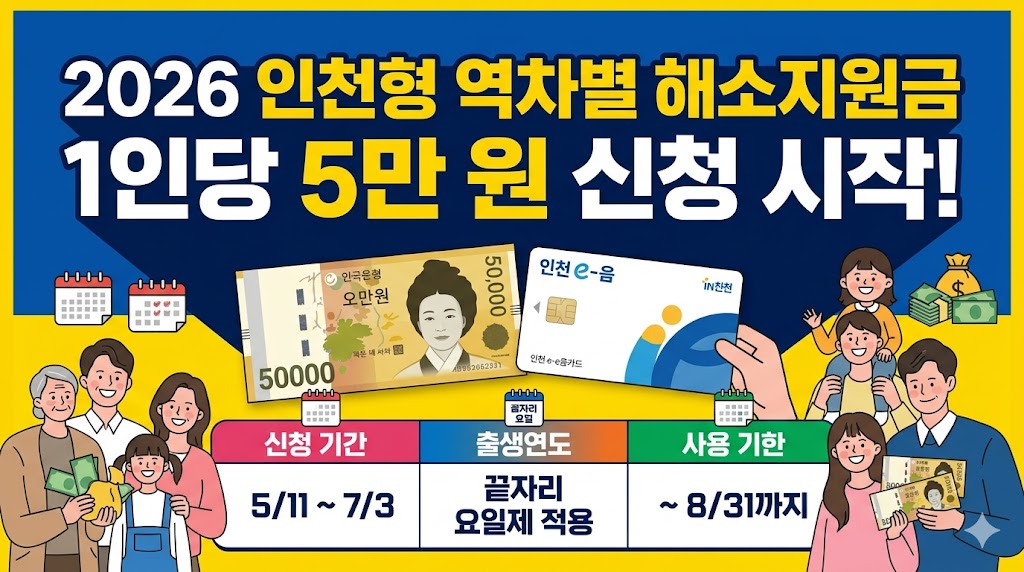 5만 원 권 지폐와 인천 e음 카드가 나란히 배치된 2026 인천형 역차별 해소지원금 신청 안내 일러스트