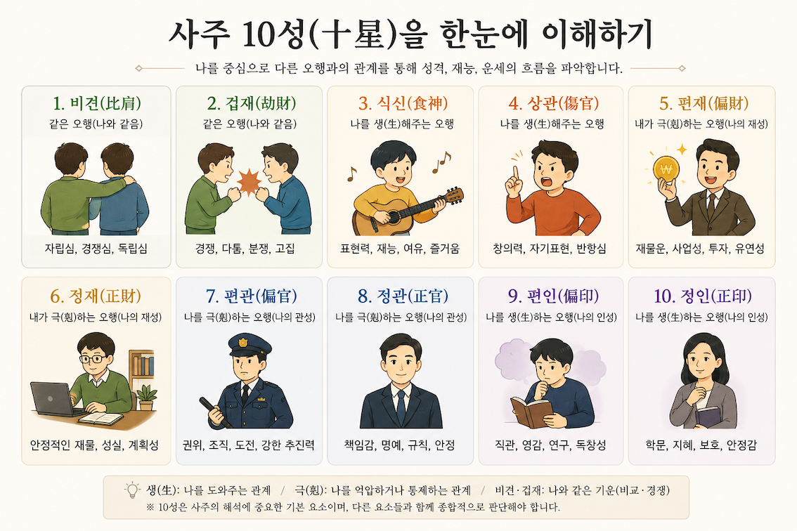 내 사주의 사회적 관계망: 십성과 육친 완벽 이해하기