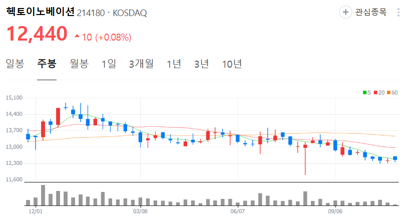 헥토이노베이션-주가-주봉