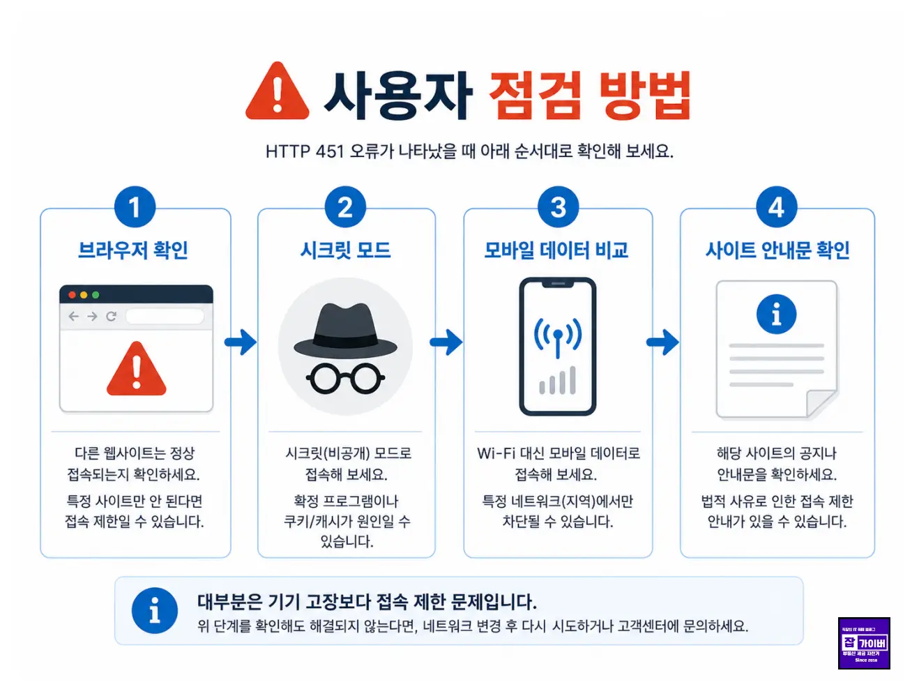 HTTP 451 법적 사유로 이용 불가 오류 발생 시 확인할 점을 정리한 이미지