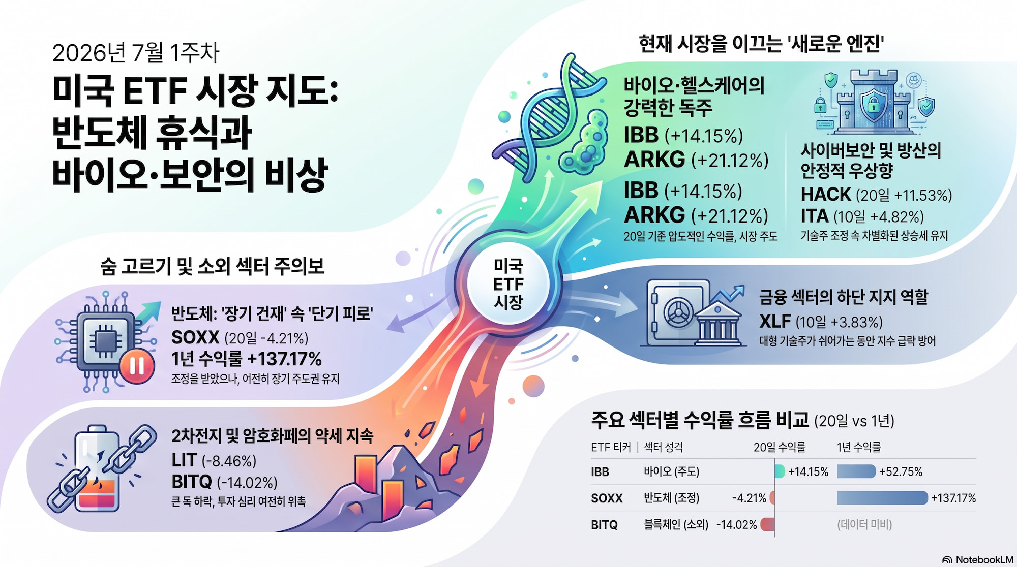 2026년 7월 1주차 미국 ETF 섹터 분석: 반도체 쉬어가고, 바이오·헬스케어·사이버보안이 강했던 한 주