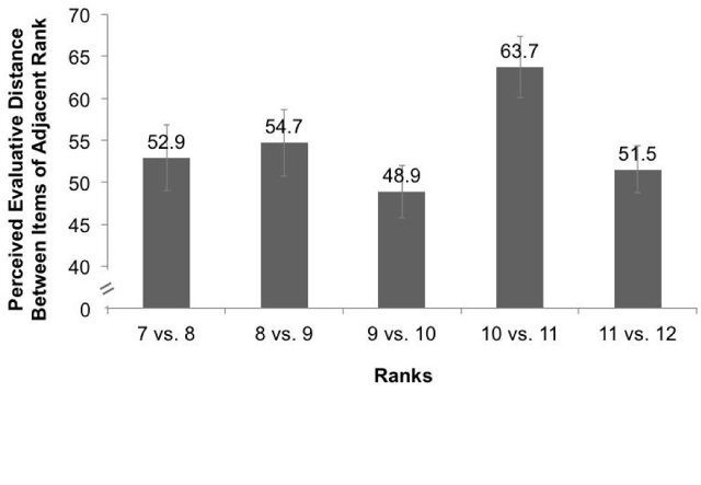인접한 순위의 항목사이에 인지된 평가거리