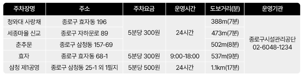 청와대-주차장-가는길