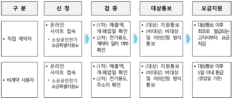 전기요금 지원 절차