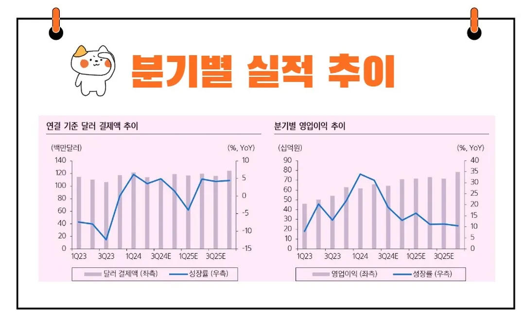 더블유게임즈 실적 추이