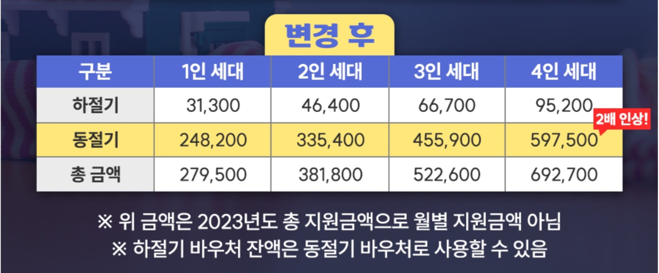 에너지 바우처 대상&#44; 금액&#44; 신청 방법(임산부&#44; 영유아)