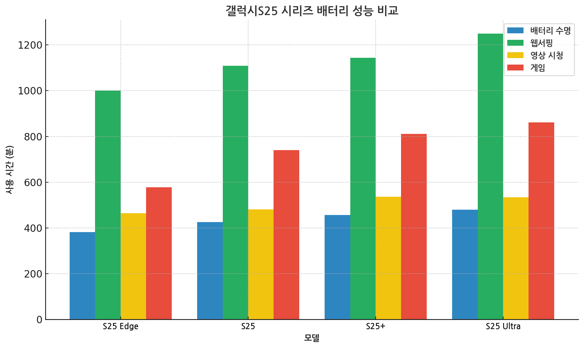 갤럭시S25 시리즈 배터리 성능 비교 그래프