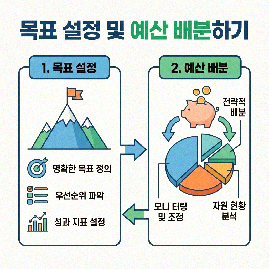현명한 월 예산표 짜기 구성 순서 완전 정복
