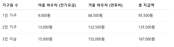 2025년도 에너지바우처, 6월 9일부터 신청 시작!