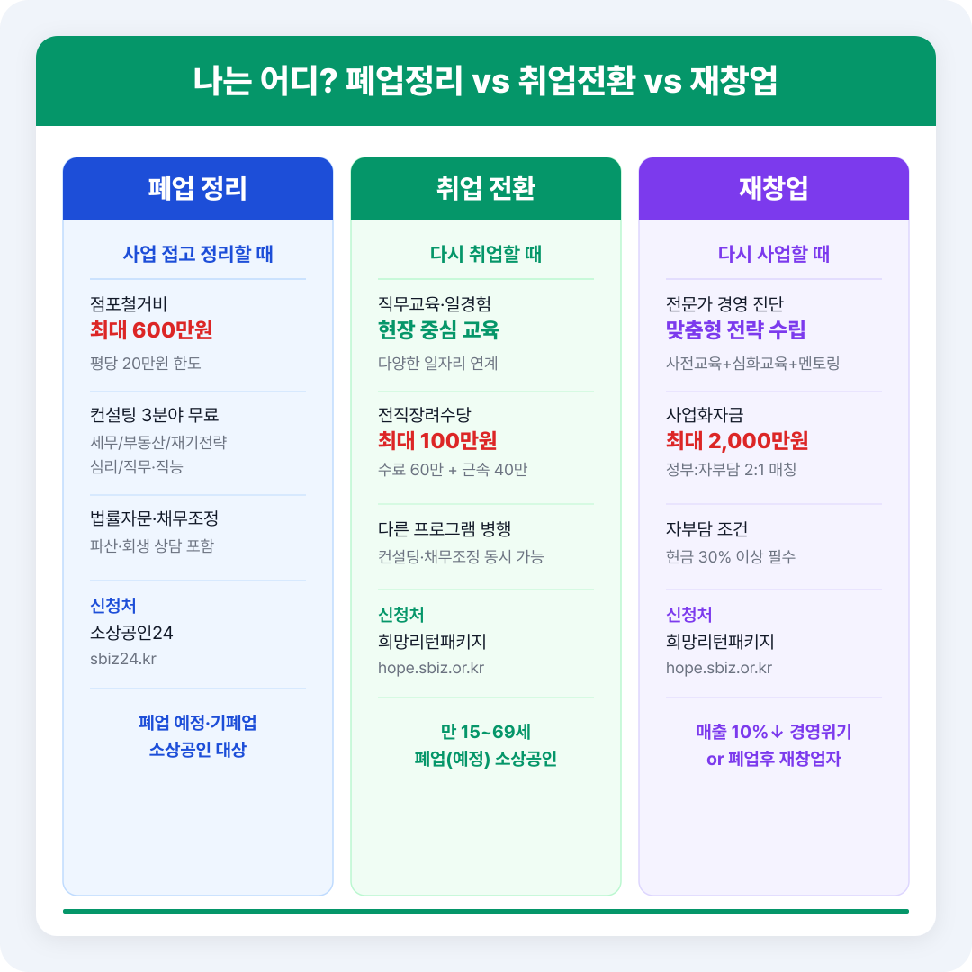 빠른 판단 가이드 &mdash; 폐업정리 vs 취업전환 vs 재창업 비교