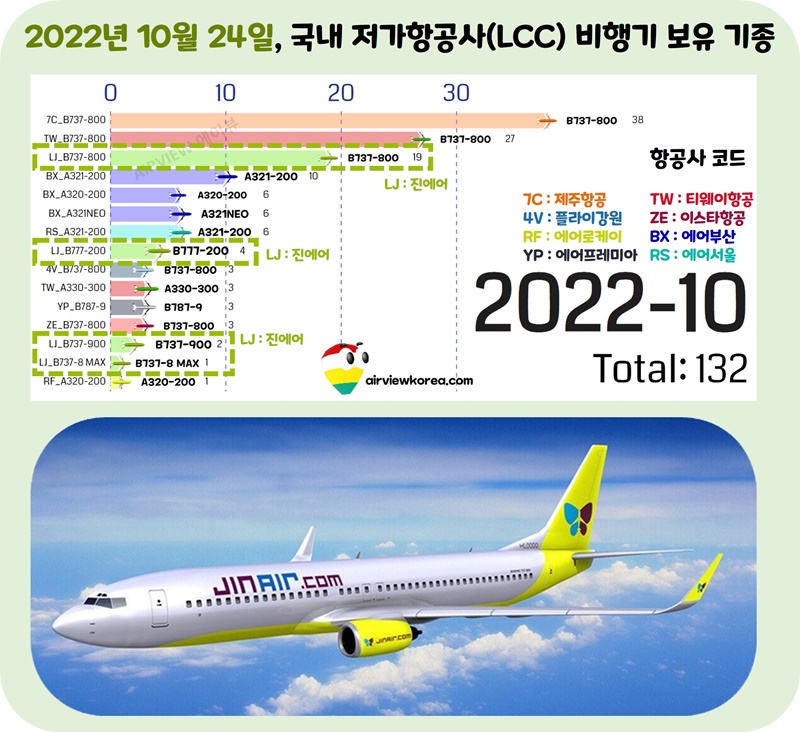 진에어-항공기-보유-기종-대수-b737-b777-표시-가로막대-그래프