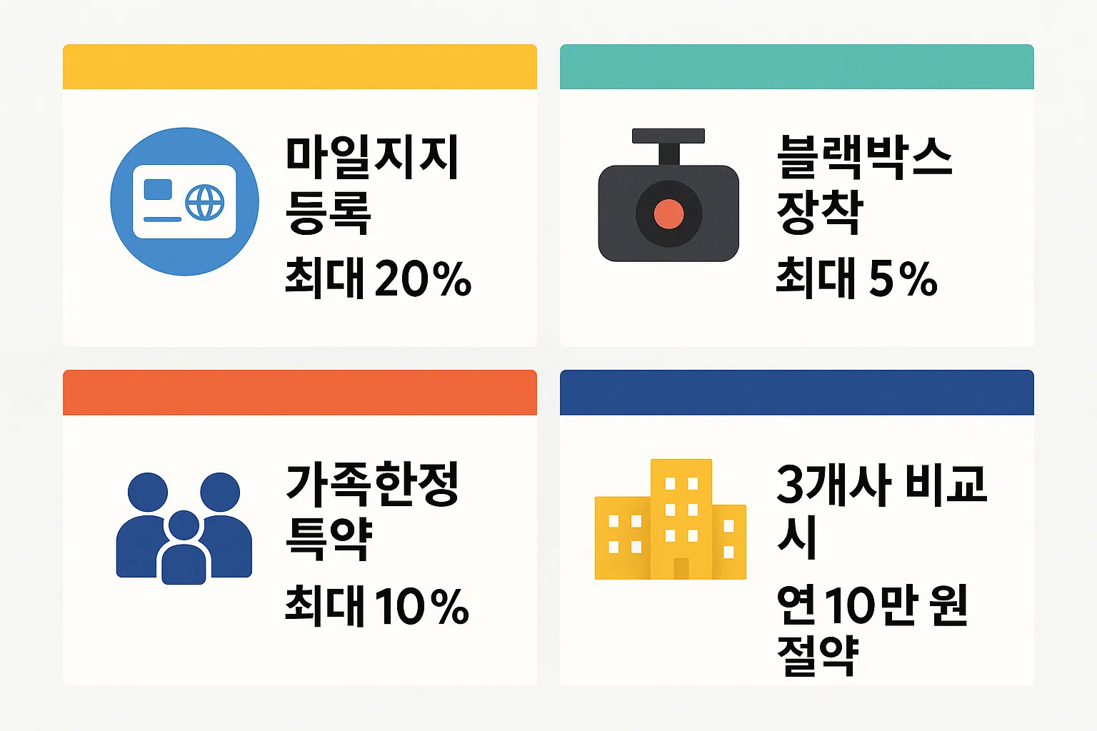 마일리지 등록, 블랙박스 장착, 가족한정 특약, 보험사 비교 가입 등 자동차 보험료 절약을 위한 주요 팁을 정리한 인포그래픽. 연간 최대 20% 이상 절약 가능한 실전 전략 안내.