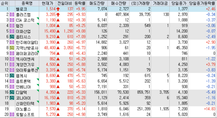 시간외 단일가 등락률