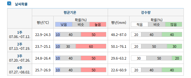 2026년 장마 기간 예상