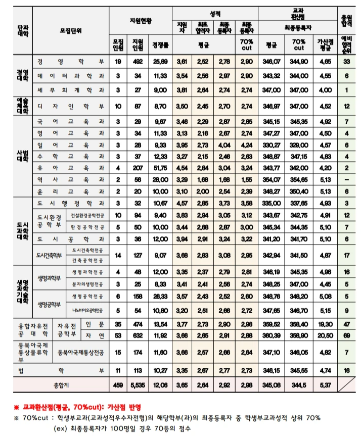 2025 인천대 교과 (교과성적우수자전형) 수시등급 분석 2