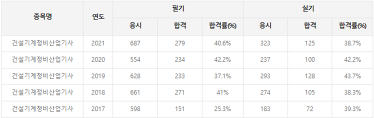 건설기계정비산업기사 응시현황