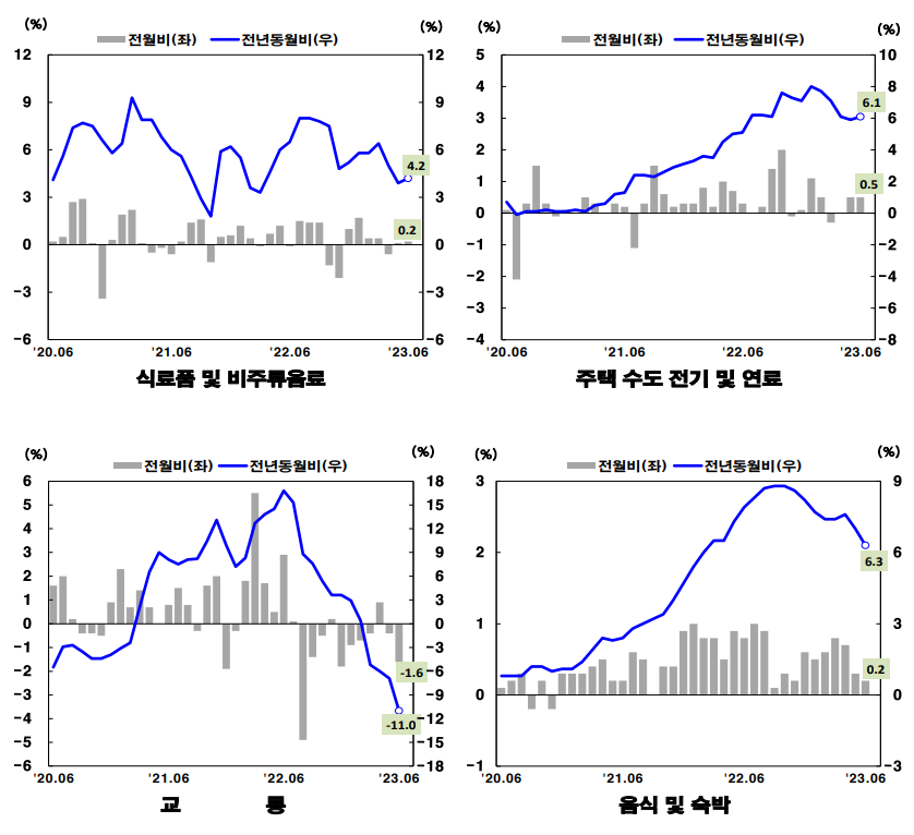 소비자물가지수_주요부문등락률추이