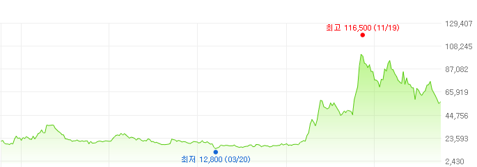 한전기술-주가변화