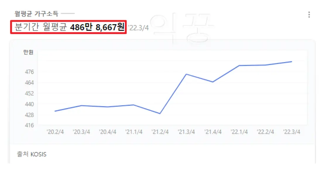 월평균 가구소득 그래프