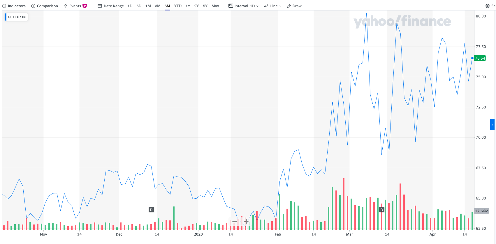 코로나 백신 관련주 이노비오 렘데시비르 길리어드 씨젠